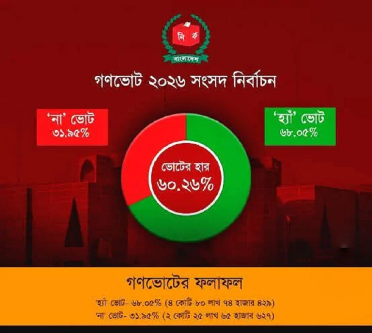 গণভোট-২০২৬: ভোটের হিসাবে গড়মিল
