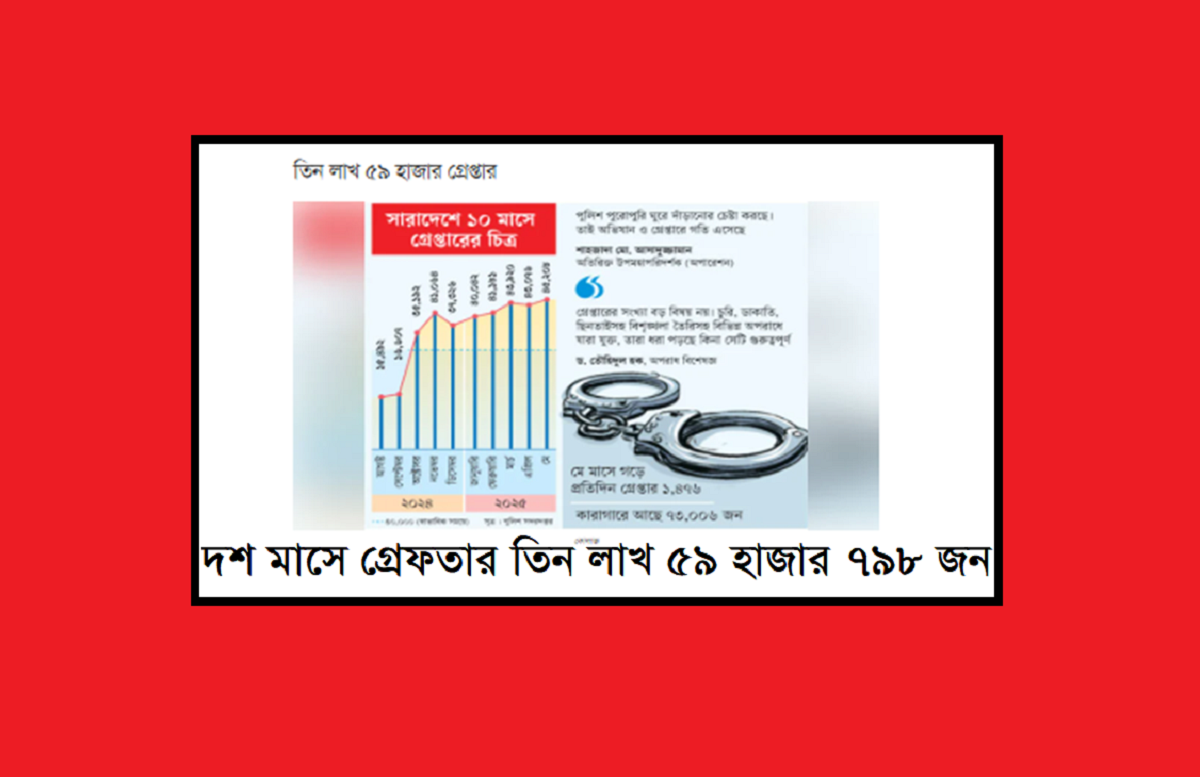 দশ মাসে গ্রেফতার তিন লাখ ৫৯ হাজার ৭৯৮ জনঃ রাষ্ট্রীয় ব্যর্থতা না কি পরিকল্পিত নিয়ন্ত্রণ?